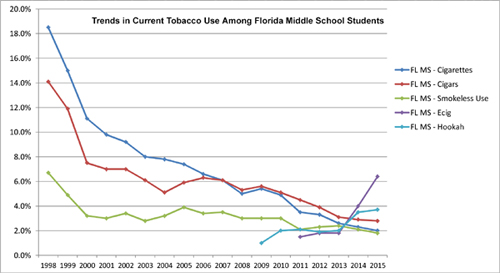 FYTS 2015 Middle School Trend Data